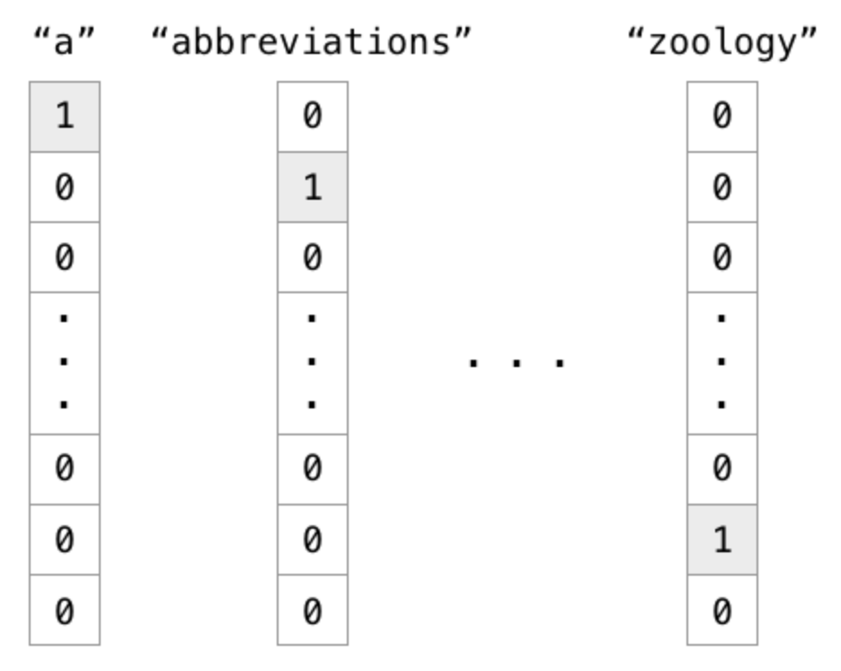 Перевести его в one hot вид. Прямое кодирование one-hot encoding. Word2vec. FASTTEXT Embeddings. ONEHOTENCODER.